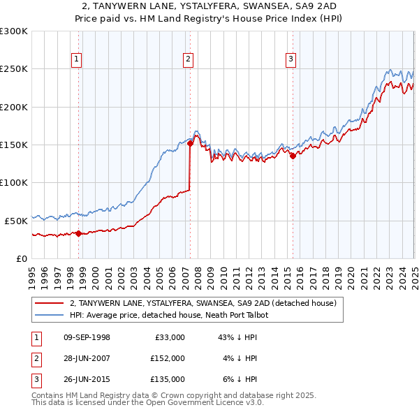 2, TANYWERN LANE, YSTALYFERA, SWANSEA, SA9 2AD: Price paid vs HM Land Registry's House Price Index