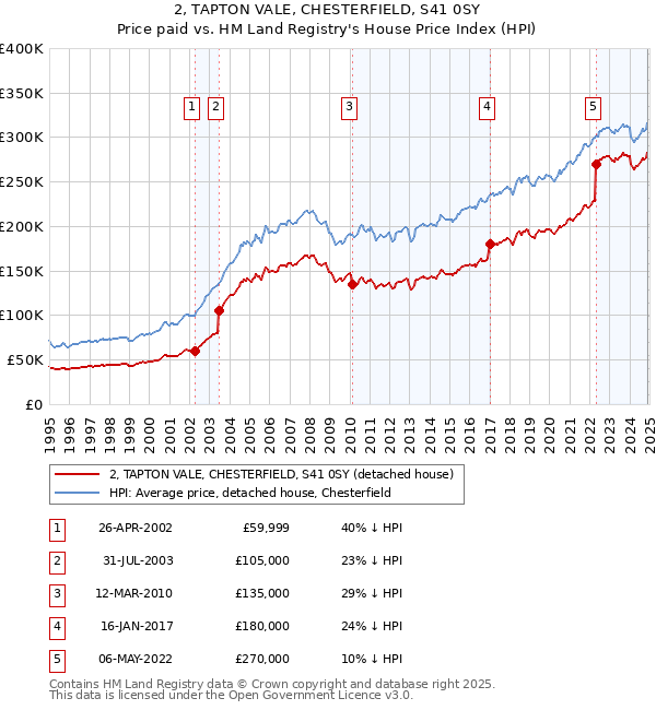 2, TAPTON VALE, CHESTERFIELD, S41 0SY: Price paid vs HM Land Registry's House Price Index