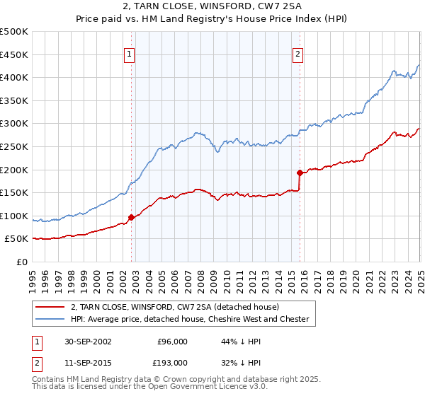 2, TARN CLOSE, WINSFORD, CW7 2SA: Price paid vs HM Land Registry's House Price Index