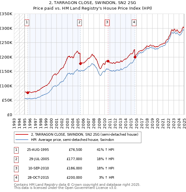 2, TARRAGON CLOSE, SWINDON, SN2 2SG: Price paid vs HM Land Registry's House Price Index