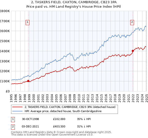 2, TASKERS FIELD, CAXTON, CAMBRIDGE, CB23 3PA: Price paid vs HM Land Registry's House Price Index