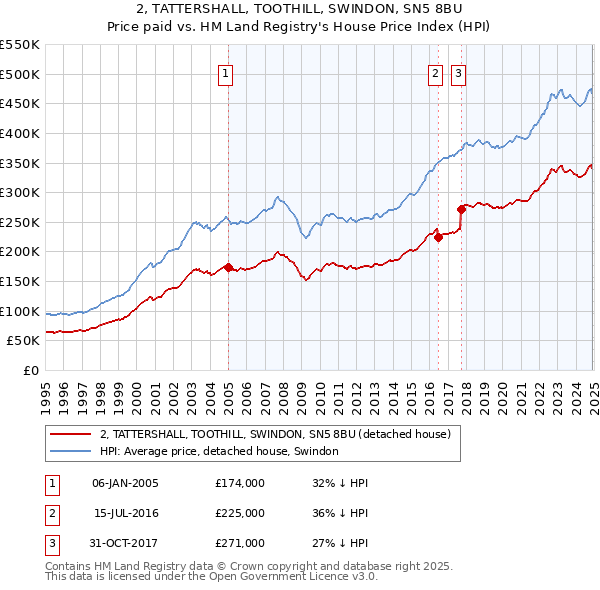 2, TATTERSHALL, TOOTHILL, SWINDON, SN5 8BU: Price paid vs HM Land Registry's House Price Index