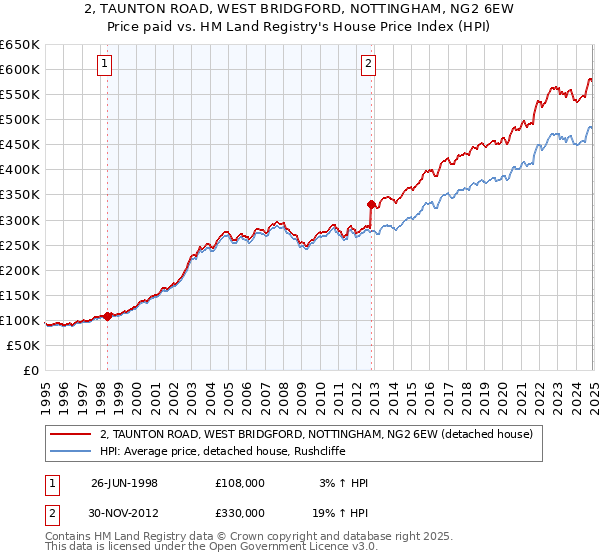 2, TAUNTON ROAD, WEST BRIDGFORD, NOTTINGHAM, NG2 6EW: Price paid vs HM Land Registry's House Price Index