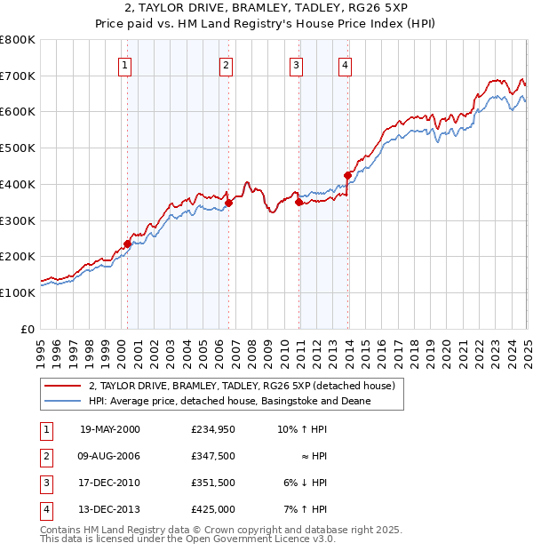2, TAYLOR DRIVE, BRAMLEY, TADLEY, RG26 5XP: Price paid vs HM Land Registry's House Price Index