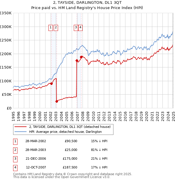 2, TAYSIDE, DARLINGTON, DL1 3QT: Price paid vs HM Land Registry's House Price Index
