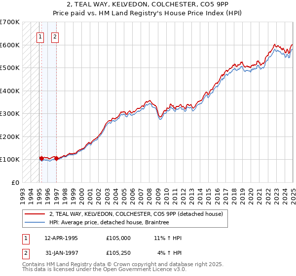 2, TEAL WAY, KELVEDON, COLCHESTER, CO5 9PP: Price paid vs HM Land Registry's House Price Index