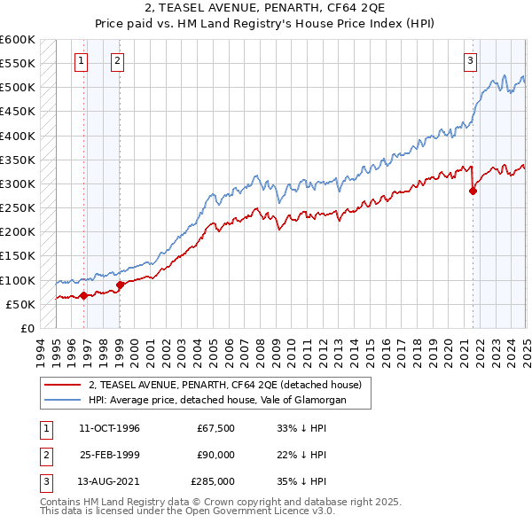 2, TEASEL AVENUE, PENARTH, CF64 2QE: Price paid vs HM Land Registry's House Price Index