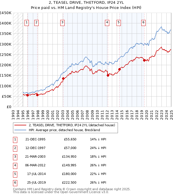 2, TEASEL DRIVE, THETFORD, IP24 2YL: Price paid vs HM Land Registry's House Price Index