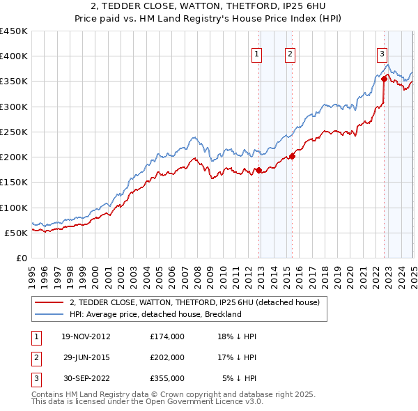 2, TEDDER CLOSE, WATTON, THETFORD, IP25 6HU: Price paid vs HM Land Registry's House Price Index