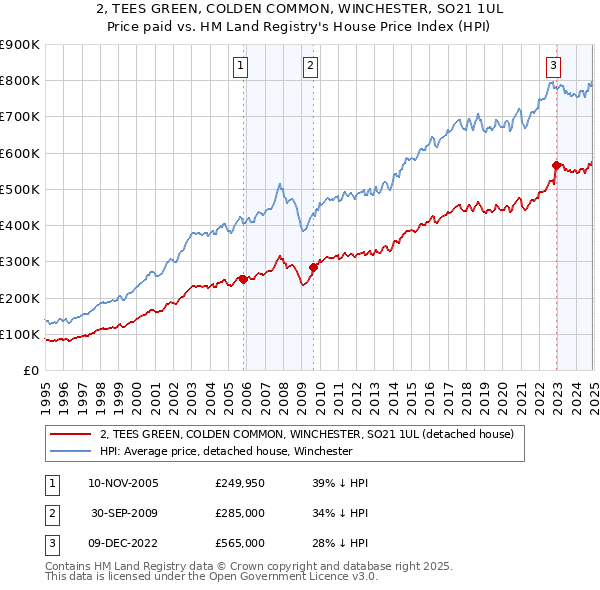 2, TEES GREEN, COLDEN COMMON, WINCHESTER, SO21 1UL: Price paid vs HM Land Registry's House Price Index