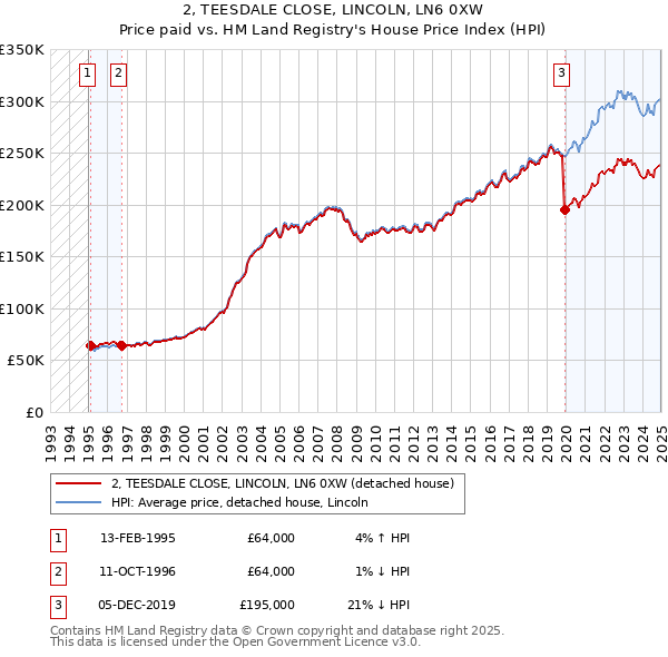 2, TEESDALE CLOSE, LINCOLN, LN6 0XW: Price paid vs HM Land Registry's House Price Index