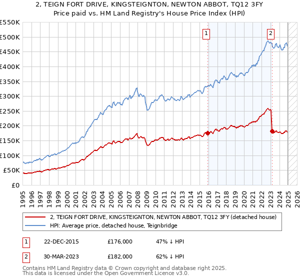 2, TEIGN FORT DRIVE, KINGSTEIGNTON, NEWTON ABBOT, TQ12 3FY: Price paid vs HM Land Registry's House Price Index