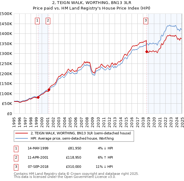 2, TEIGN WALK, WORTHING, BN13 3LR: Price paid vs HM Land Registry's House Price Index