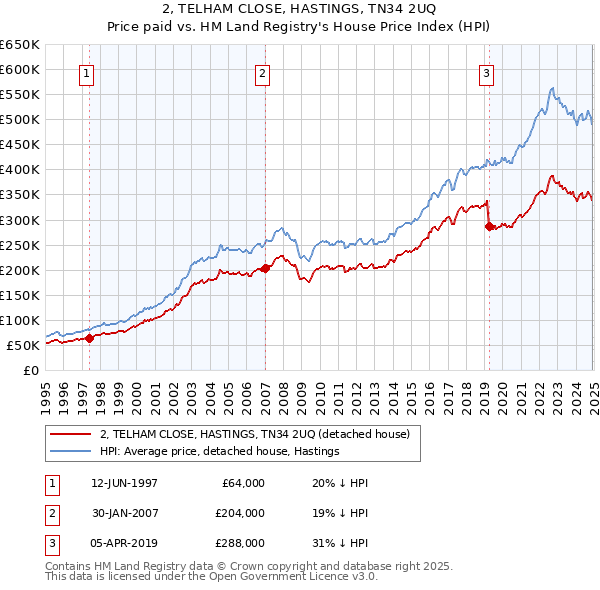 2, TELHAM CLOSE, HASTINGS, TN34 2UQ: Price paid vs HM Land Registry's House Price Index