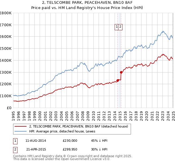 2, TELSCOMBE PARK, PEACEHAVEN, BN10 8AF: Price paid vs HM Land Registry's House Price Index