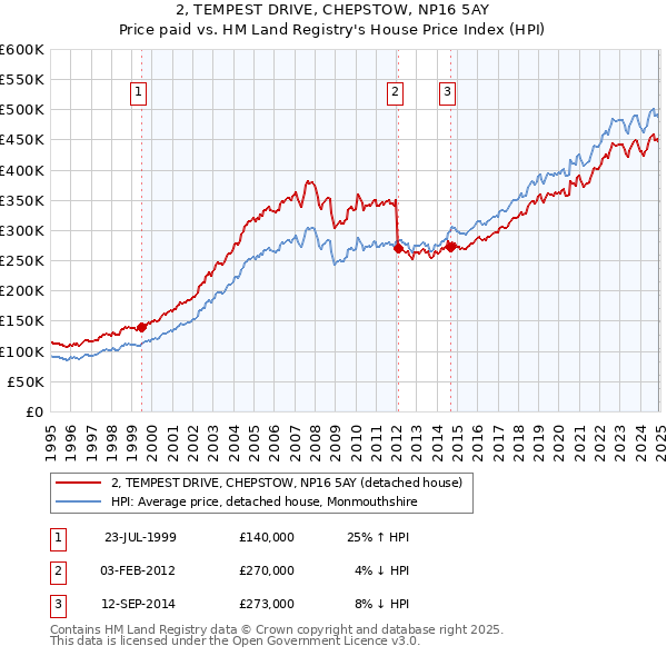 2, TEMPEST DRIVE, CHEPSTOW, NP16 5AY: Price paid vs HM Land Registry's House Price Index