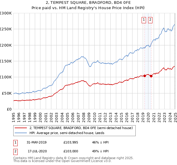 2, TEMPEST SQUARE, BRADFORD, BD4 0FE: Price paid vs HM Land Registry's House Price Index