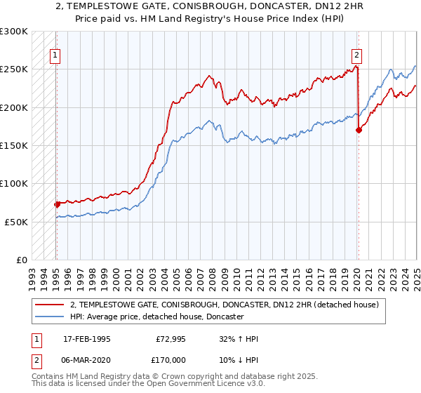 2, TEMPLESTOWE GATE, CONISBROUGH, DONCASTER, DN12 2HR: Price paid vs HM Land Registry's House Price Index