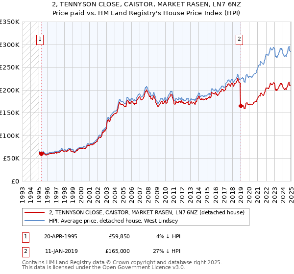 2, TENNYSON CLOSE, CAISTOR, MARKET RASEN, LN7 6NZ: Price paid vs HM Land Registry's House Price Index