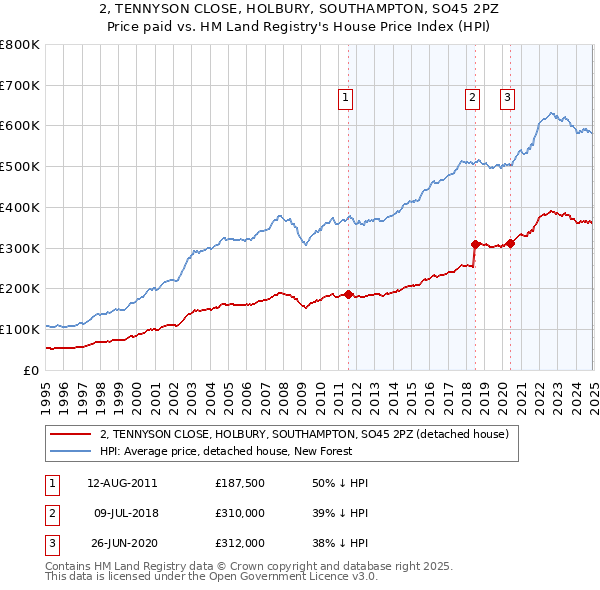 2, TENNYSON CLOSE, HOLBURY, SOUTHAMPTON, SO45 2PZ: Price paid vs HM Land Registry's House Price Index