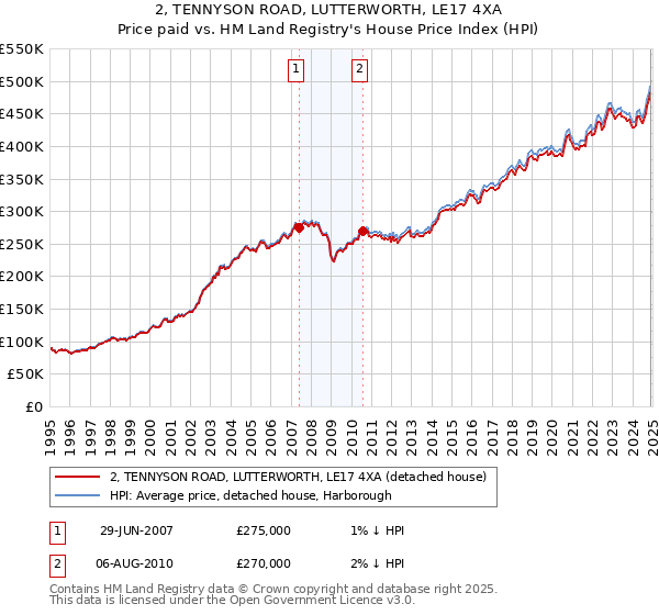 2, TENNYSON ROAD, LUTTERWORTH, LE17 4XA: Price paid vs HM Land Registry's House Price Index