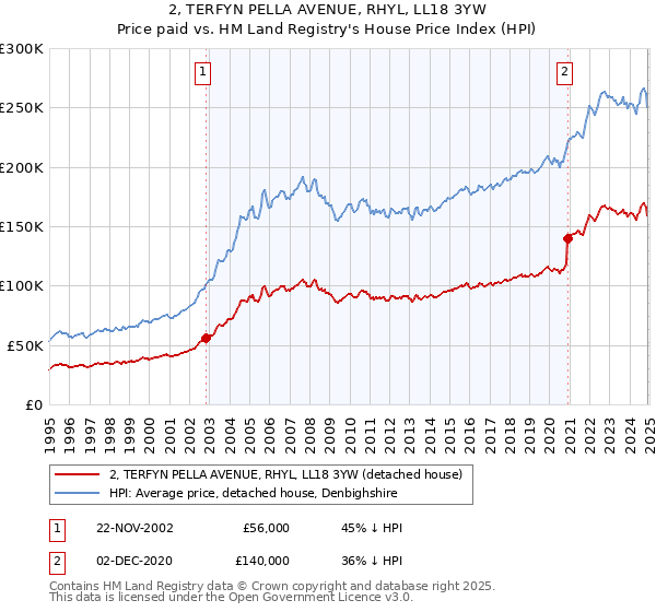 2, TERFYN PELLA AVENUE, RHYL, LL18 3YW: Price paid vs HM Land Registry's House Price Index