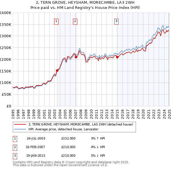 2, TERN GROVE, HEYSHAM, MORECAMBE, LA3 2WH: Price paid vs HM Land Registry's House Price Index