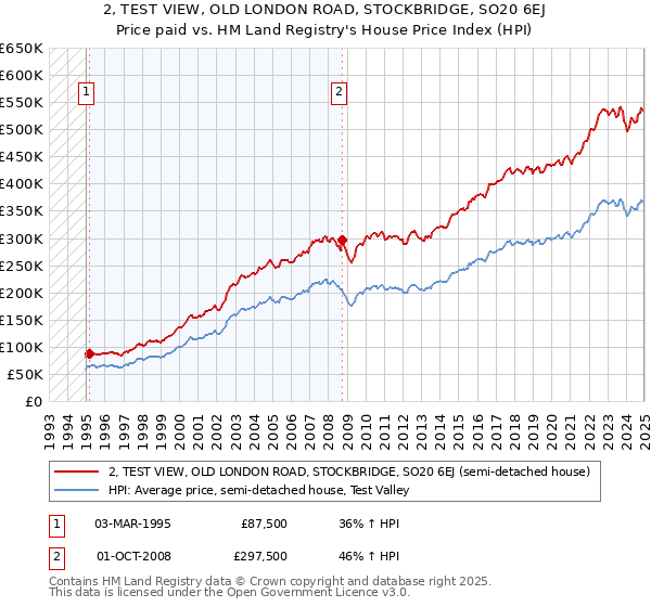 2, TEST VIEW, OLD LONDON ROAD, STOCKBRIDGE, SO20 6EJ: Price paid vs HM Land Registry's House Price Index