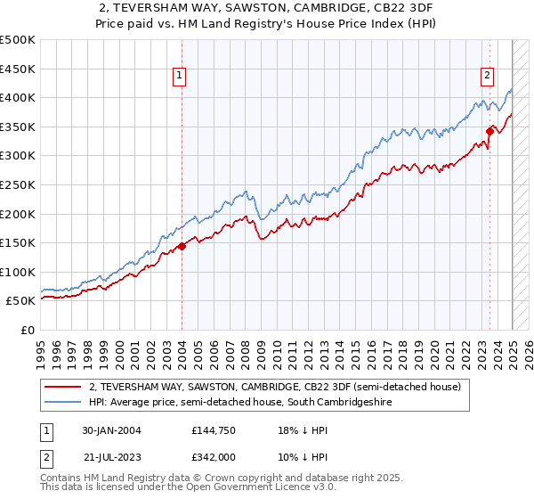 2, TEVERSHAM WAY, SAWSTON, CAMBRIDGE, CB22 3DF: Price paid vs HM Land Registry's House Price Index