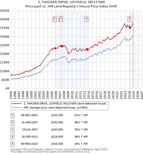 2, THACKER DRIVE, LICHFIELD, WS13 6NS: Price paid vs HM Land Registry's House Price Index