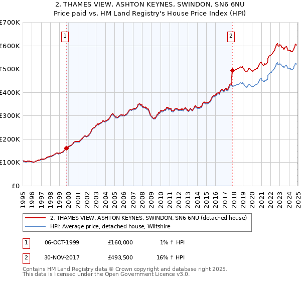 2, THAMES VIEW, ASHTON KEYNES, SWINDON, SN6 6NU: Price paid vs HM Land Registry's House Price Index