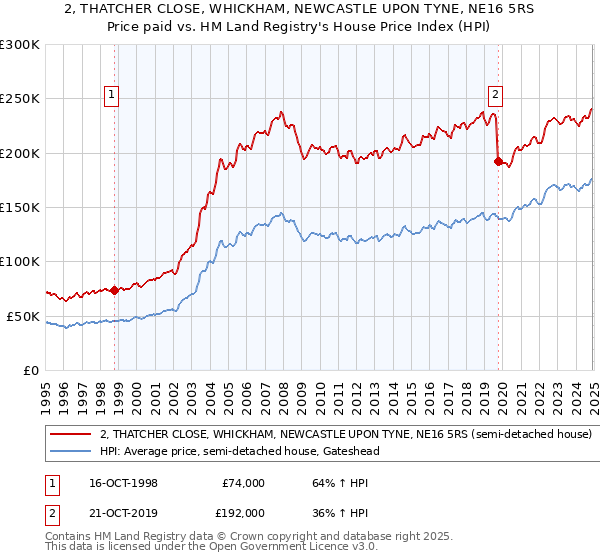 2, THATCHER CLOSE, WHICKHAM, NEWCASTLE UPON TYNE, NE16 5RS: Price paid vs HM Land Registry's House Price Index