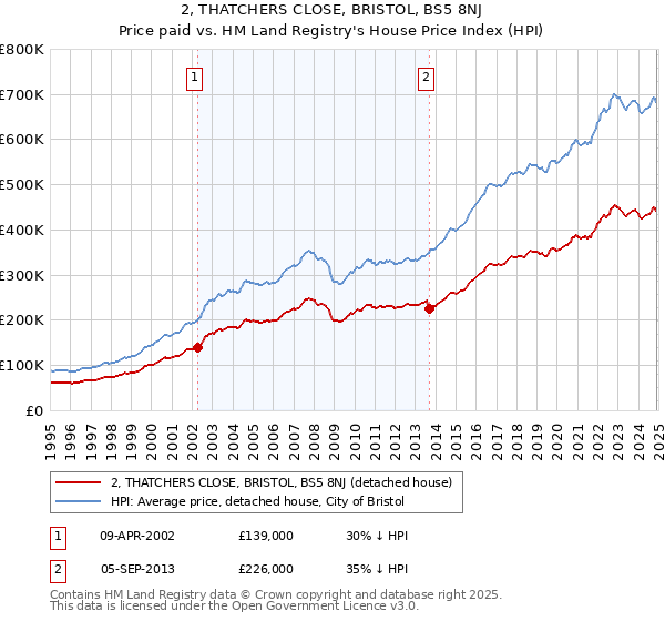 2, THATCHERS CLOSE, BRISTOL, BS5 8NJ: Price paid vs HM Land Registry's House Price Index