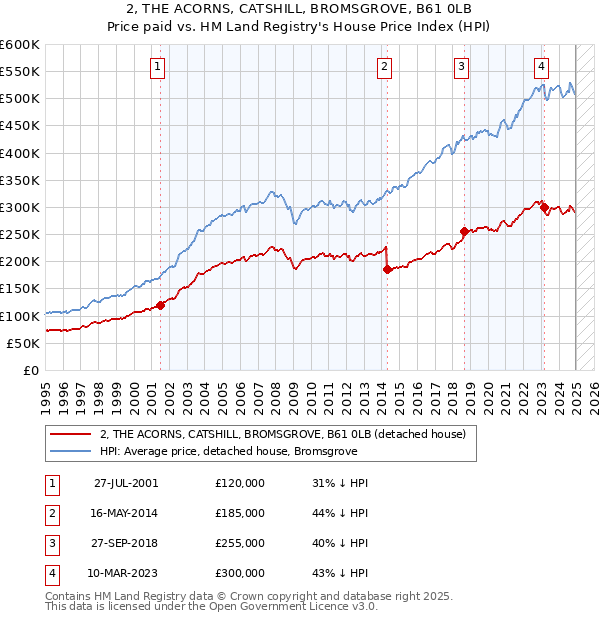 2, THE ACORNS, CATSHILL, BROMSGROVE, B61 0LB: Price paid vs HM Land Registry's House Price Index