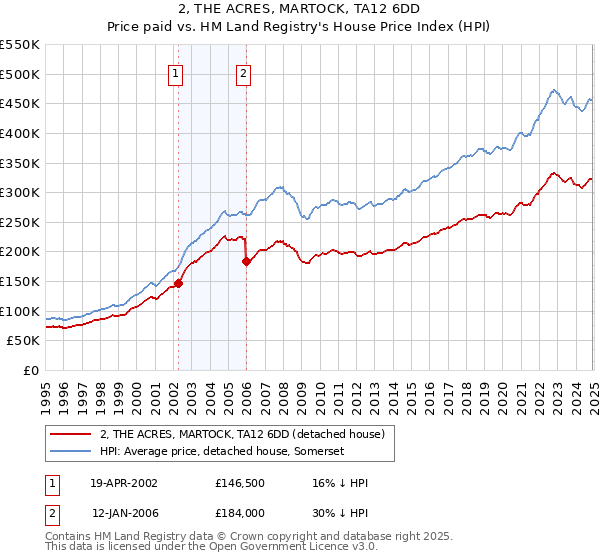 2, THE ACRES, MARTOCK, TA12 6DD: Price paid vs HM Land Registry's House Price Index
