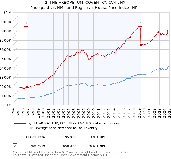 2, THE ARBORETUM, COVENTRY, CV4 7HX: Price paid vs HM Land Registry's House Price Index