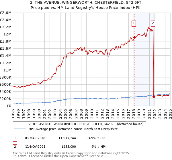 2, THE AVENUE, WINGERWORTH, CHESTERFIELD, S42 6FT: Price paid vs HM Land Registry's House Price Index
