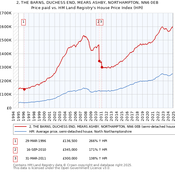2, THE BARNS, DUCHESS END, MEARS ASHBY, NORTHAMPTON, NN6 0EB: Price paid vs HM Land Registry's House Price Index