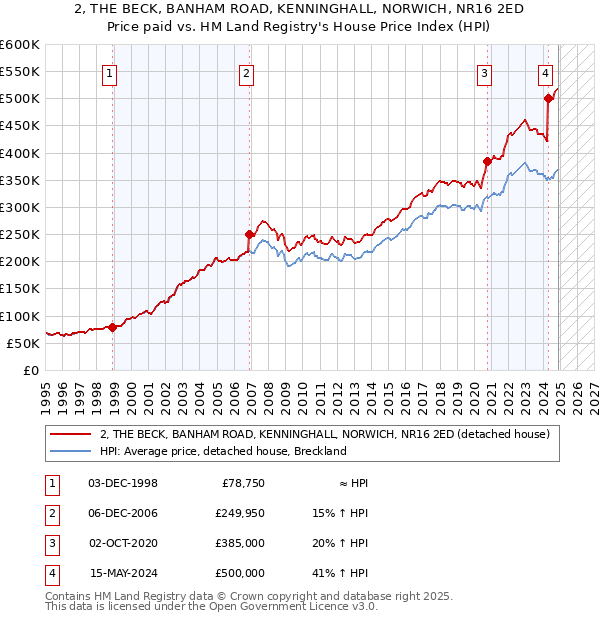 2, THE BECK, BANHAM ROAD, KENNINGHALL, NORWICH, NR16 2ED: Price paid vs HM Land Registry's House Price Index