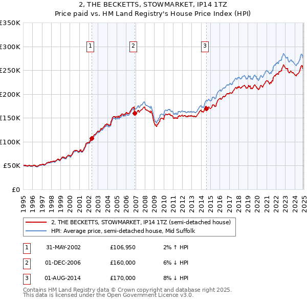 2, THE BECKETTS, STOWMARKET, IP14 1TZ: Price paid vs HM Land Registry's House Price Index