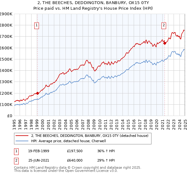 2, THE BEECHES, DEDDINGTON, BANBURY, OX15 0TY: Price paid vs HM Land Registry's House Price Index