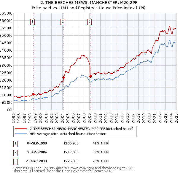 2, THE BEECHES MEWS, MANCHESTER, M20 2PF: Price paid vs HM Land Registry's House Price Index