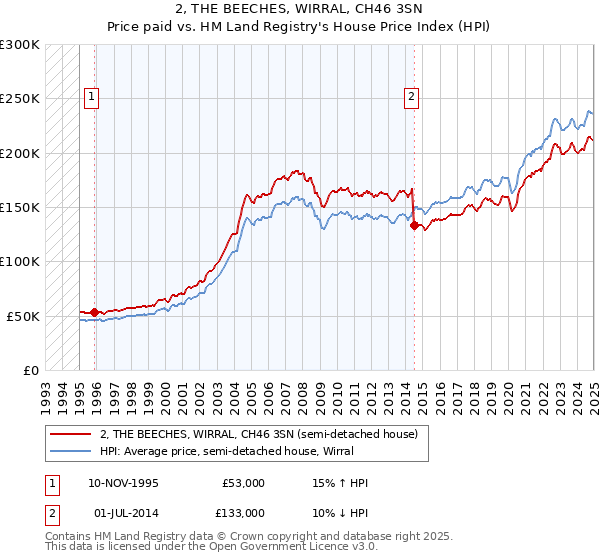 2, THE BEECHES, WIRRAL, CH46 3SN: Price paid vs HM Land Registry's House Price Index