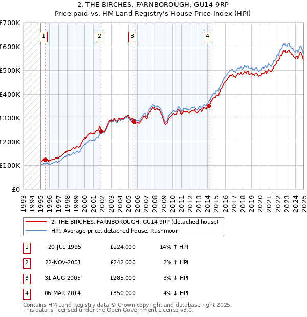 2, THE BIRCHES, FARNBOROUGH, GU14 9RP: Price paid vs HM Land Registry's House Price Index