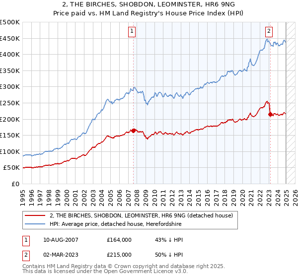 2, THE BIRCHES, SHOBDON, LEOMINSTER, HR6 9NG: Price paid vs HM Land Registry's House Price Index