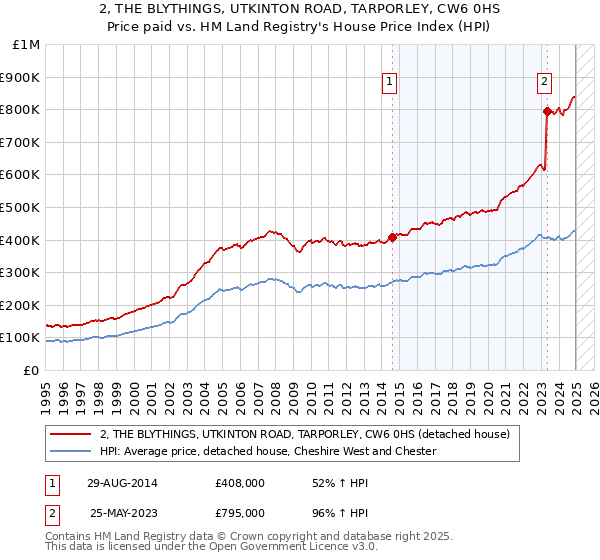 2, THE BLYTHINGS, UTKINTON ROAD, TARPORLEY, CW6 0HS: Price paid vs HM Land Registry's House Price Index