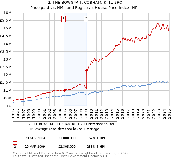 2, THE BOWSPRIT, COBHAM, KT11 2RQ: Price paid vs HM Land Registry's House Price Index