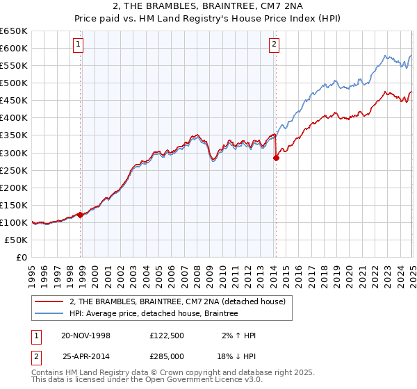 2, THE BRAMBLES, BRAINTREE, CM7 2NA: Price paid vs HM Land Registry's House Price Index