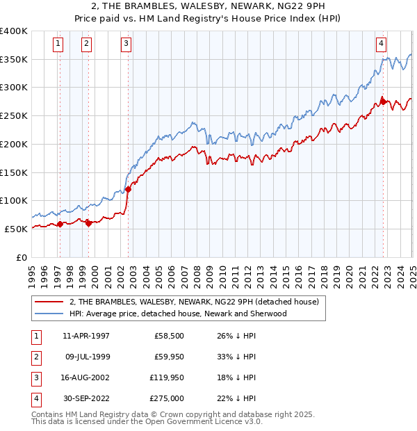 2, THE BRAMBLES, WALESBY, NEWARK, NG22 9PH: Price paid vs HM Land Registry's House Price Index