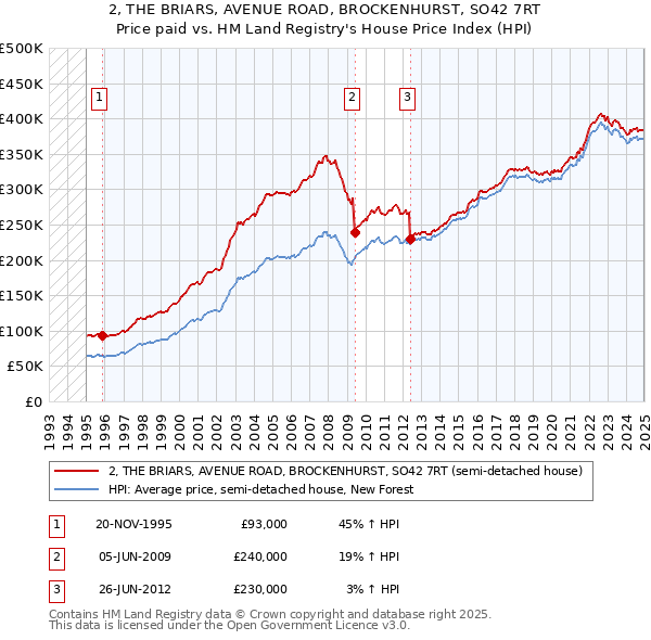 2, THE BRIARS, AVENUE ROAD, BROCKENHURST, SO42 7RT: Price paid vs HM Land Registry's House Price Index